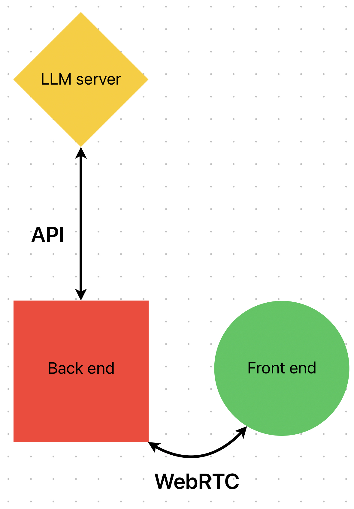 Project Architecture